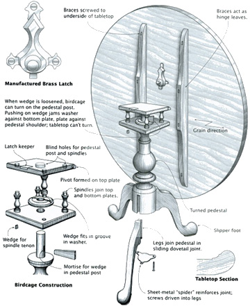 Scheme of a Typical Queen Anne Tilt-Top Tea Table with Birdcage Construction